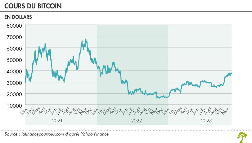 Cours du bitcoin