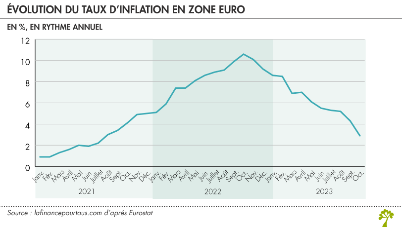 Évolution du taux d’inflation en zone euro