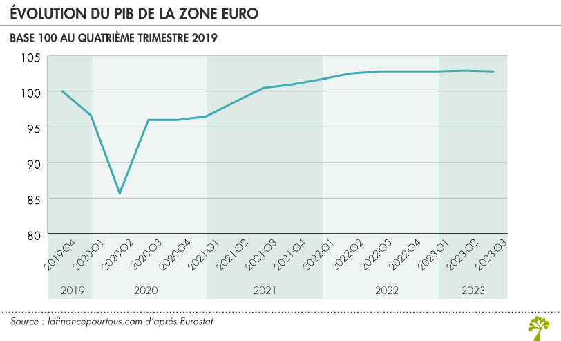 Évolution du PIB de la zone euro