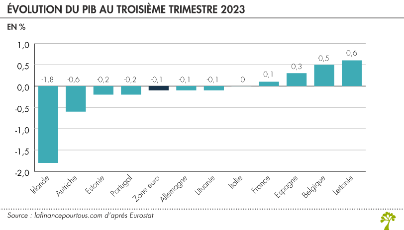 Évolution du PIB au troisième trimestre 2023