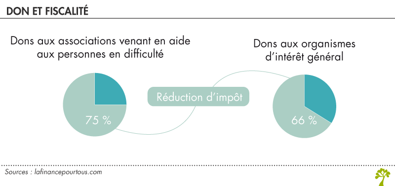 Donner et réduire ses impôts