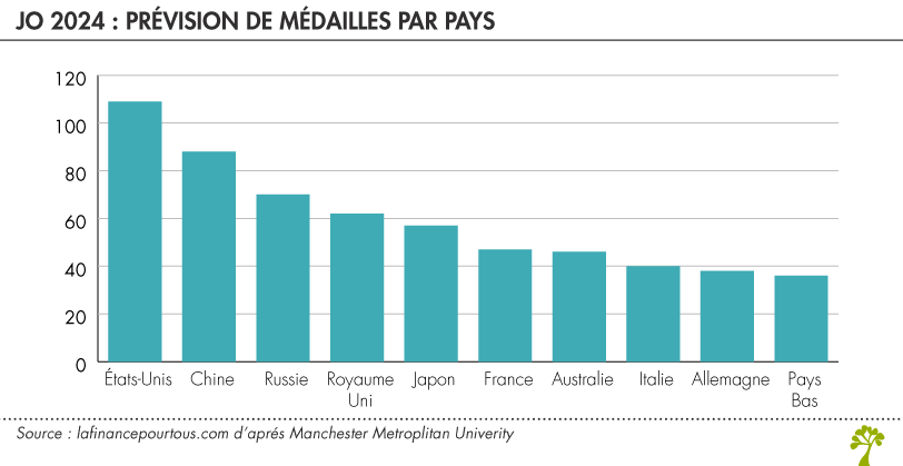 Prévision nombre de médailles JO 2024