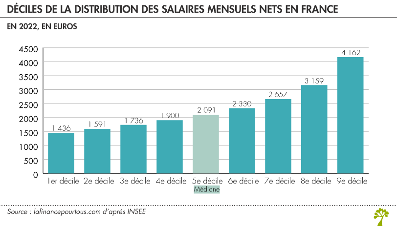 Déciles de la distribution des salaires mensuels nets en France 