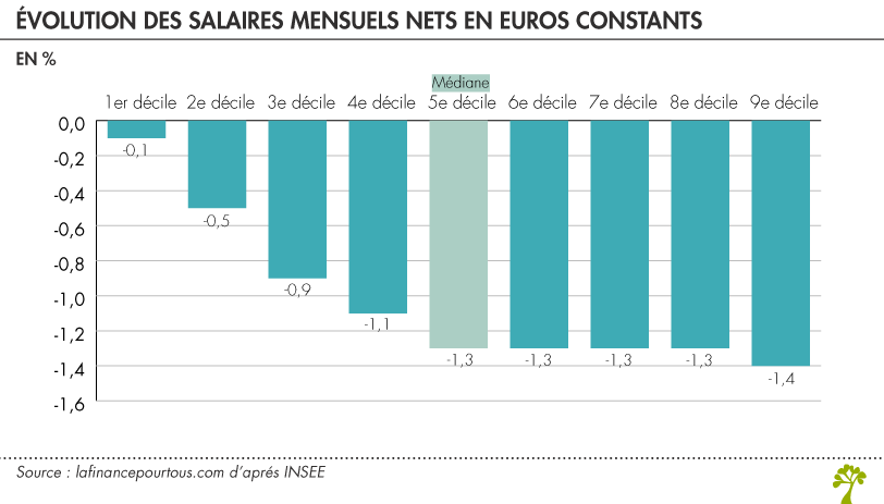 Évolution des salaires mensuels nets en euros constants