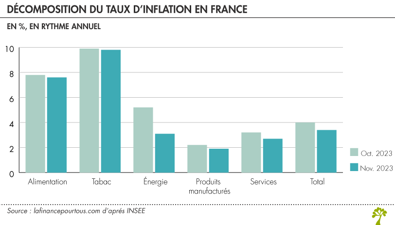 Inflation par postes