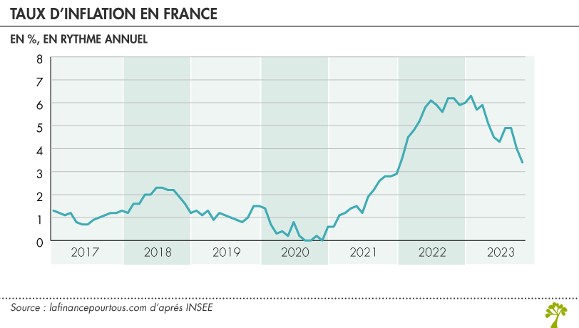 Taux d’inflation en France