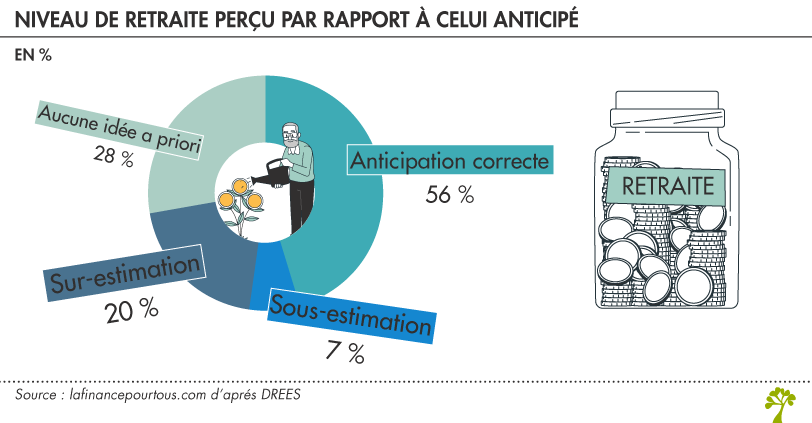 Niveau de retraite perçu par rapport à celui anticipé