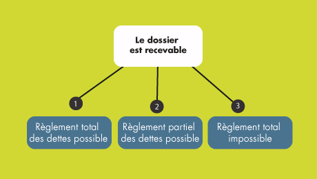 Procédure devant la Commission de surendettement