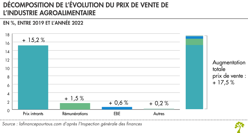 Évolution du prix de vente de l’agriculture entre 2019 et 2022