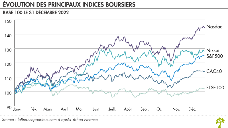 Évolution des principaux indices boursiers en 2023