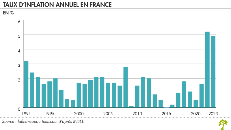 Taux d’inflation annuel en France