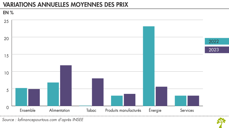 Variations annuelles moyennes des prix