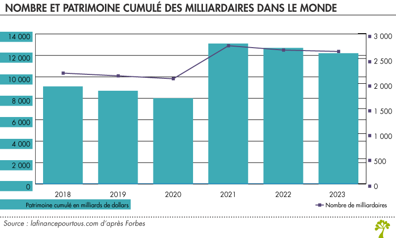 Milliardaires dans le monde