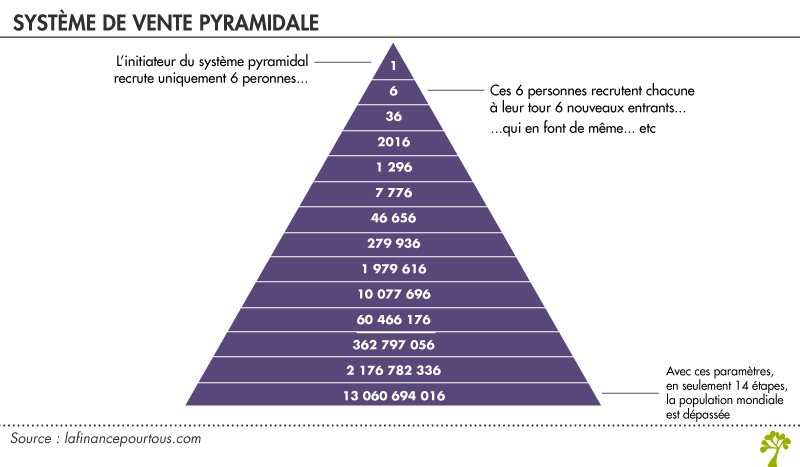 vente pyramidale