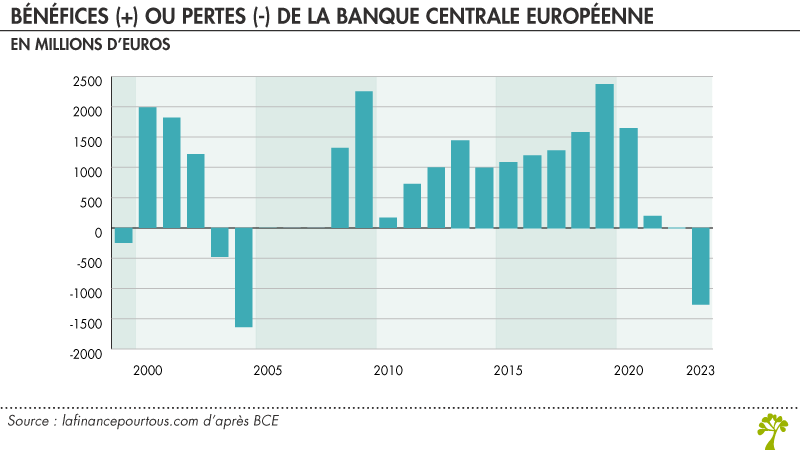 Bénéfices (+) ou pertes (-) de la Banque centrale européenne