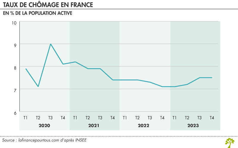 Taux de chômage en France