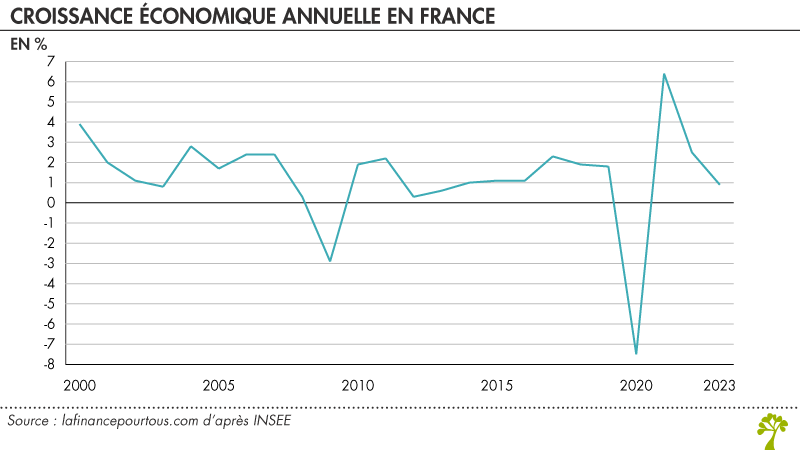 Croissance économique annuelle en France