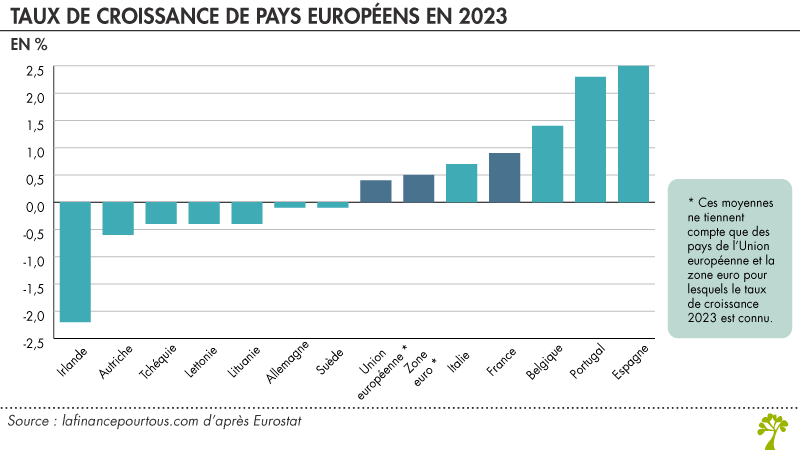 Taux de croissance de pays européens en 2023