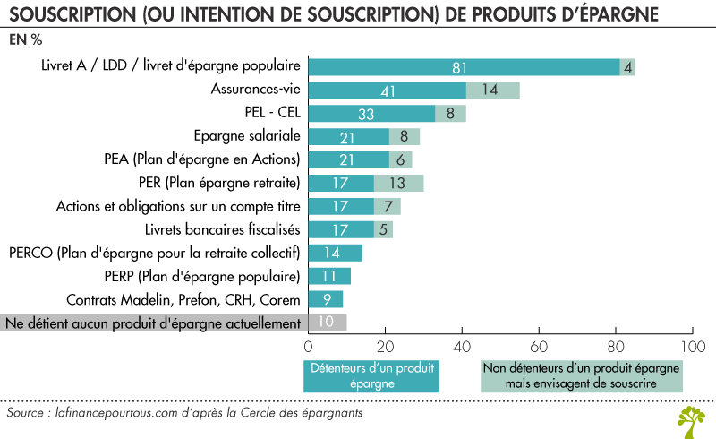 Souscription de produits d'épargne