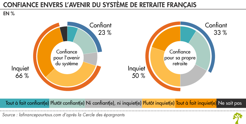 Inquiétude face à la retraite