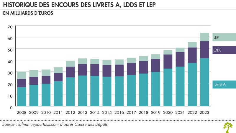 Encours livrets réglementés