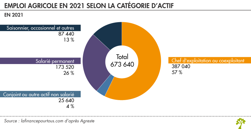 Emploi agricole en France