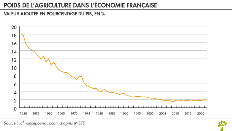 Poids de l’agriculture dans l’économie française