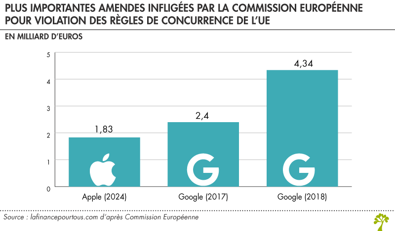 Amendes de la commission Européenne Apple et Google