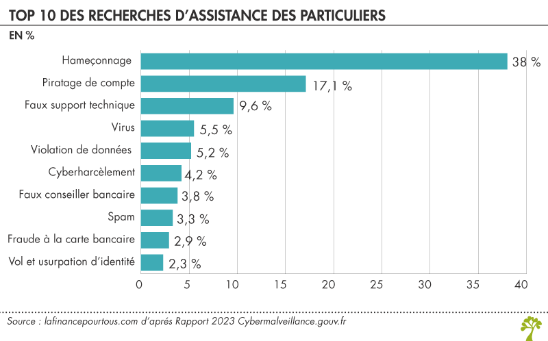 principales menaces Cyber