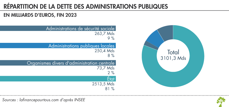 Répartition de la dette des administrations publiques