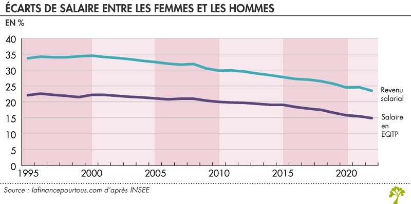 Écarts de salaire entre les femmes et les hommes