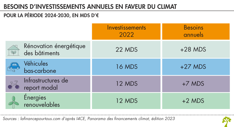Investissements financiers pour le climat