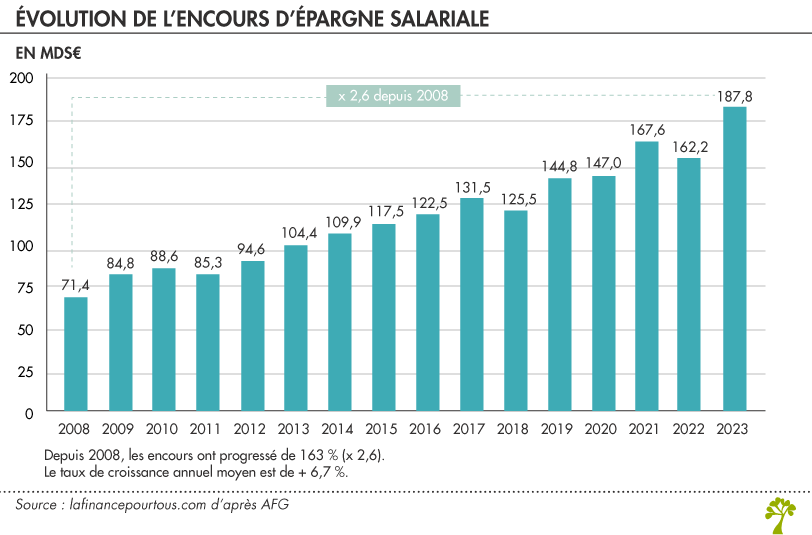 Encours des plans d’épargne salariale