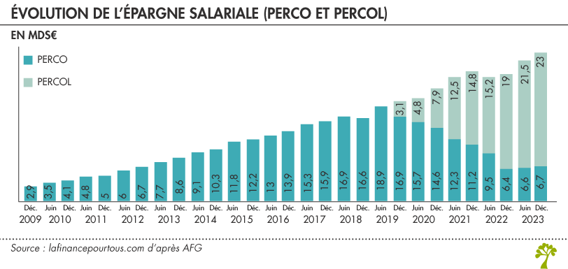 Épargne salariale : PERCO PERCOL