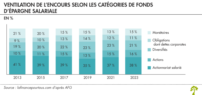 Produits épargne salariale