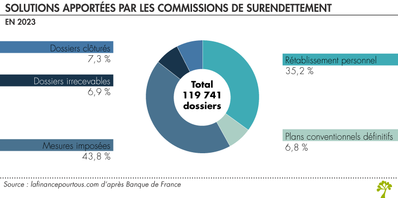 Traitement des dossiers de surendettement