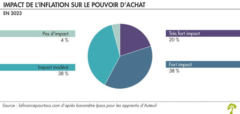 Impact inflation sur pouvoir d'achat