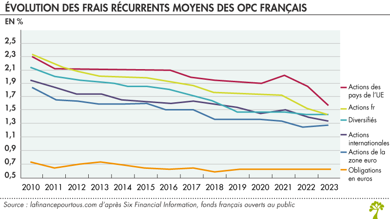 Frais placements financiers