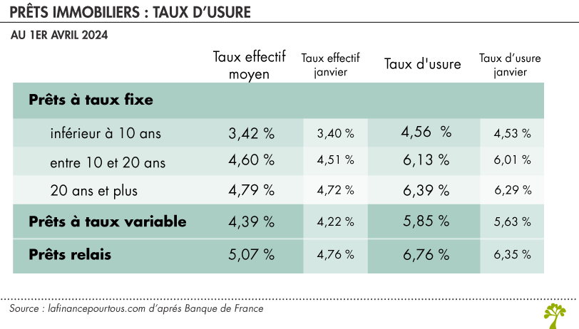 Taux d’usure crédit immobilier