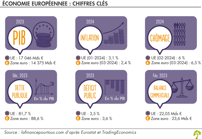 Économie en Europe