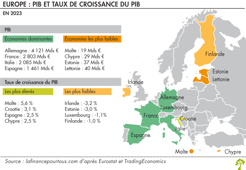 PIB et taux de croissance Pays europe