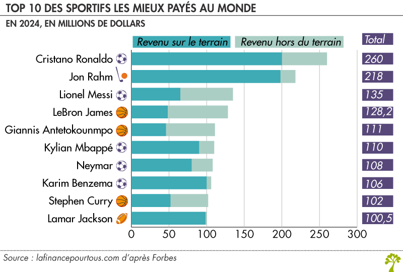 TOP 10 sportifs mieux payés
