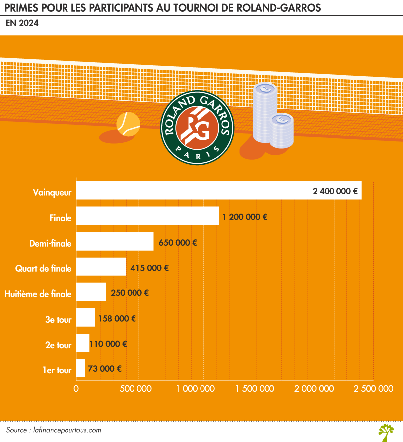 Primes pour les participants au Tournoi de Roland-Garros
