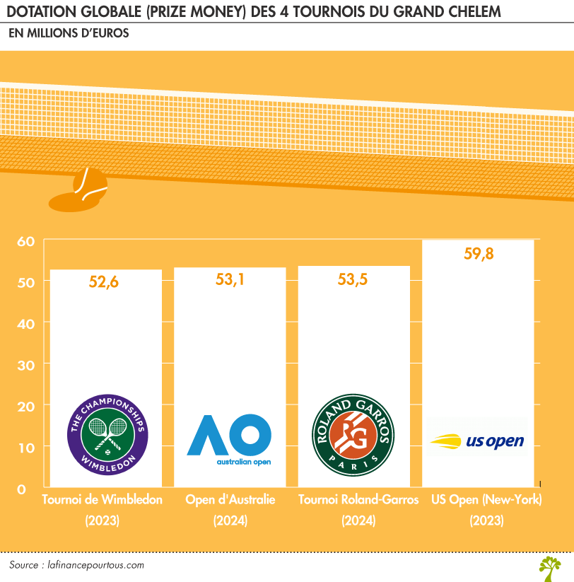 Dotation globale (prize money) des quatre tournois du Grand Chelem
