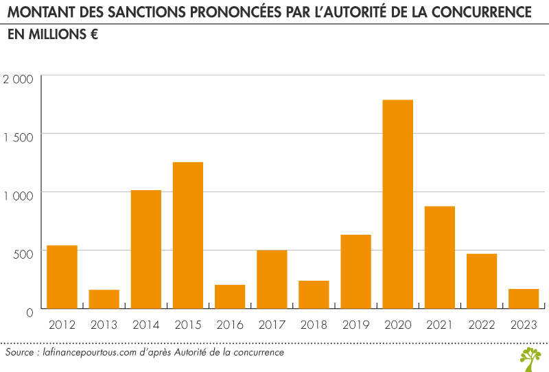 sanctions prononcées par l’Autorité de la concurrence