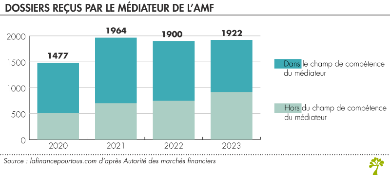 Dossiers médiation de l'AMF