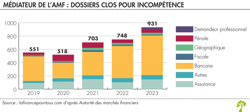 Médiation de l'AMF : dossiers clos pour incompétence