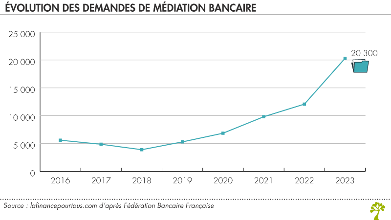 Nombre de demandes de médiation bancaire