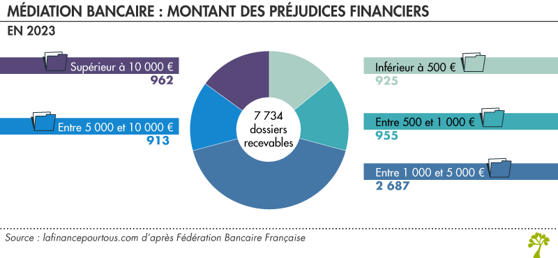 Médiation bancaire : montant des litiges