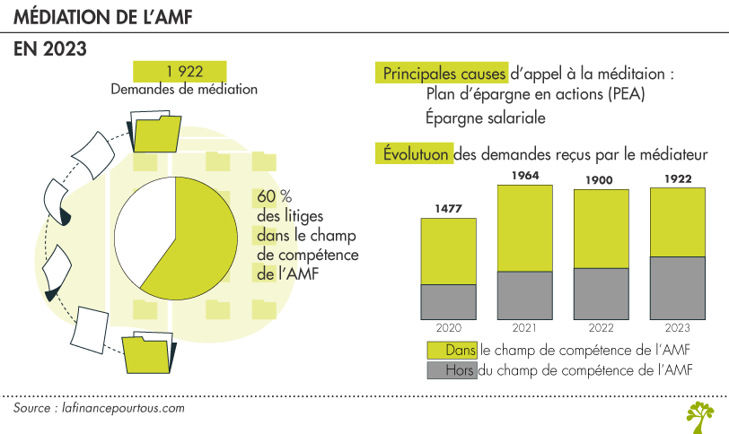 Médiation de l'AMF